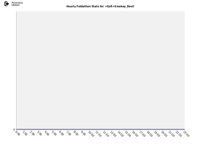 Hourly Foldathon Stats for =GzR=Smokey_Devil